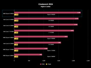 AMD Ryzen 9 9950X benchmark results graph for Cinebench 2024