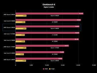 AMD Ryzen 9 9900X benchmark result graph for Geekbench 6